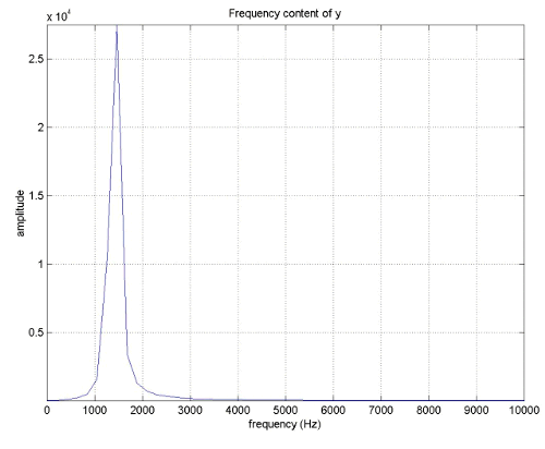 Рис.5. Спектр сигнала индукции после обработки MPM-методом